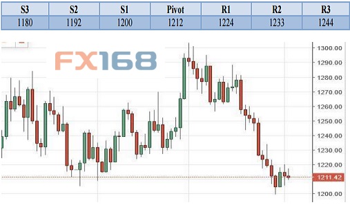 机构黄金技术分析：射击之星什么的暂且搁置一边——非农来了