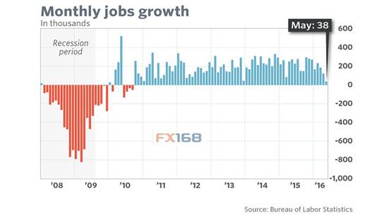 (美国非农就业人口走势图 来源：FX168财经网、Marketwatch)