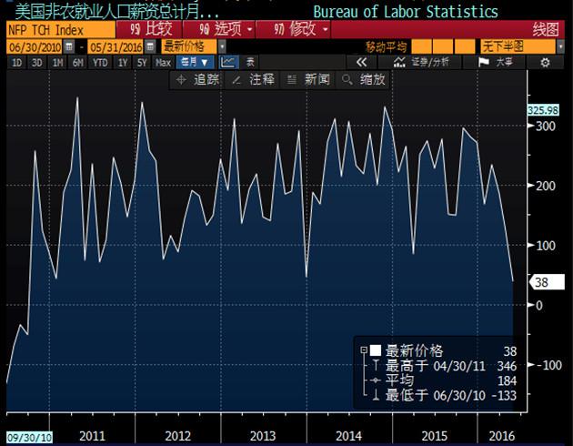 数据还显示，美国5月私营部门就业人数仅增加2.5万，增幅大大低于预期值15.0万，前值由17.1万下修至13.0万； 5月季调后制造业就业人数上升1.0万，降幅明显大于预期值0.2万，前值由下降0.4万修正至下降0.2万。