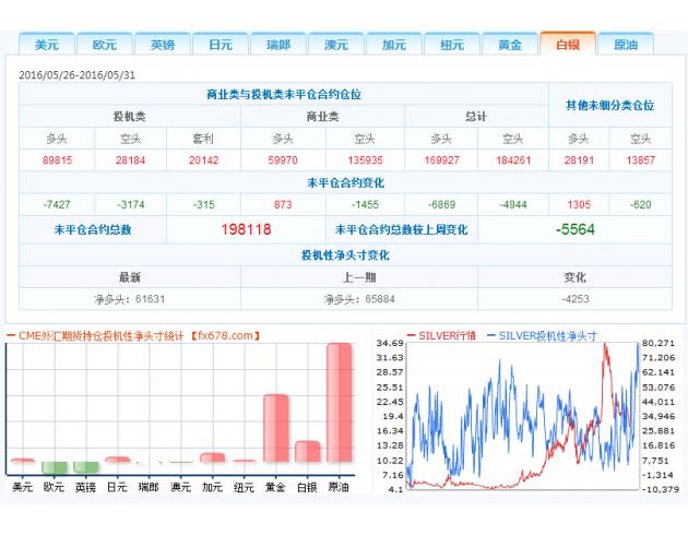 2、投机者持有的美元投机性净多头减少1272手合约，至9906手合约，表明投资者看多美元的意愿降温。