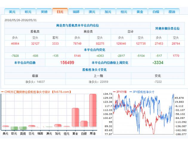 2、投机者持有的美元投机性净多头减少1272手合约，至9906手合约，表明投资者看多美元的意愿降温。