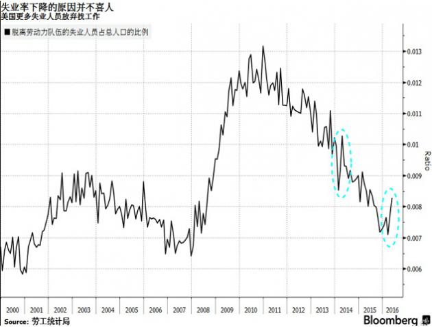 5月非农就业棒喝美国经济，同时扼杀美联储6月加息希望