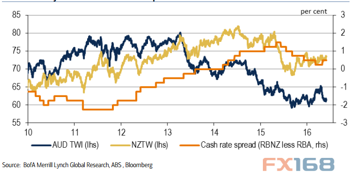 (澳纽贸易加权指数与利差 来源：美银美林、FX168财经网)