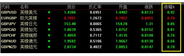 北京时间07:26，英镑兑美元报1.4385/87，跌0.92%；英镑兑日元报153.37/40，跌0.87%。