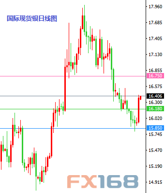 (欧元/美元日线图 来源：FX168财经网)