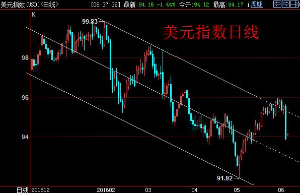 美国5月份新增非农就业岗位仅录得3.8万个，距离此前预期的15.8万个可谓差之千里，并创下2010年9月以来的最差表现。