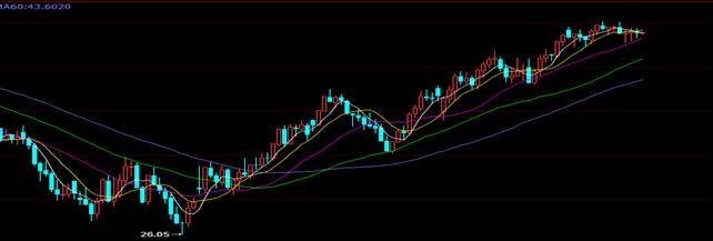 原油价格日线图走势
