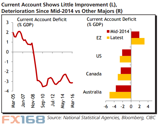 (加拿大经常帐表现 来源：CIBC、FX168财经网)