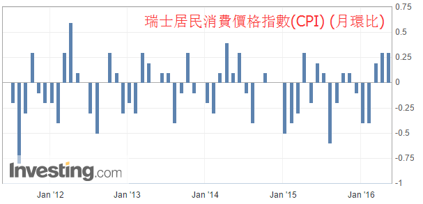 瑞士政府曾于今年3月下调2016年经济成长预估10个基点至1.4%。另据6月最新数据，受政府支出下降拖累，瑞士今年第一季经济环比增幅放缓至0.1%，瑞士政府今年一季度消费减少0.8%。