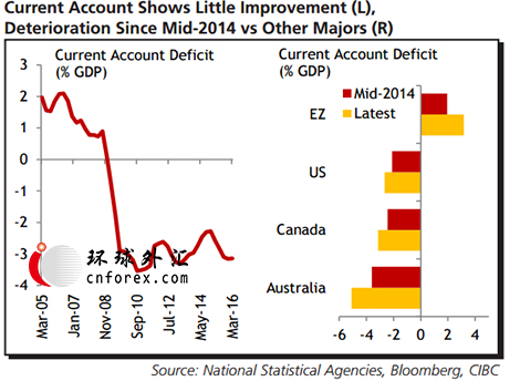 (加拿大经常帐表现 来源：CIBC)