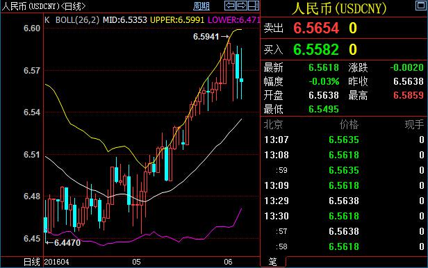 不过，开盘后，美元兑人民币在岸价在录得6.5543的日内低点后反弹到6.5647，美元兑其他亚洲货币也不同程度反弹。