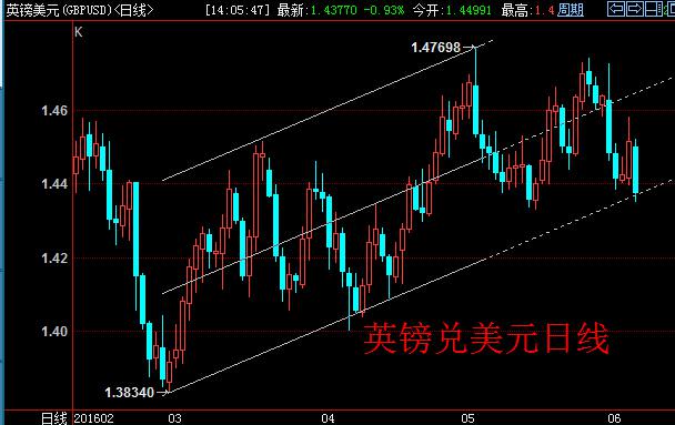 英镑短线超跌后暂时企稳，无奈1.4400大关阻力重重