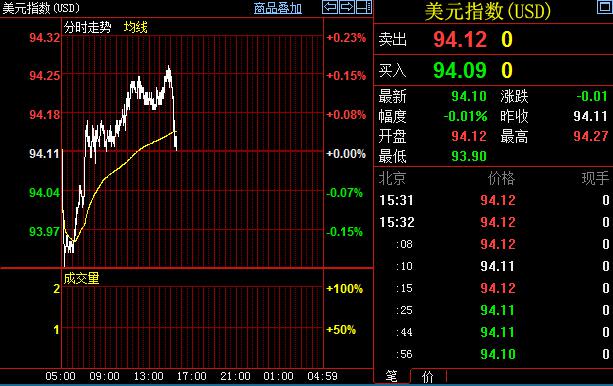 交易商称，油价上涨主要因上周五(6月3日)美元指数大幅下挫所致，因之前公布的疲软就业数据引发对美国经济状况的担忧，削弱了对美国近期升息的预期。