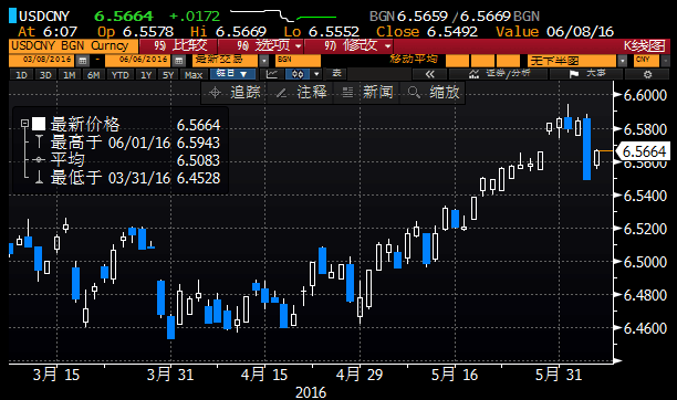 交易员还指出，客盘反应略有滞后，5月人民币跌势料会在接下来一段时间里继续刺激客盘购汇情绪，当然6月外汇市场仍面临诸多不确定性，仍需紧盯美国政策和数据变化。