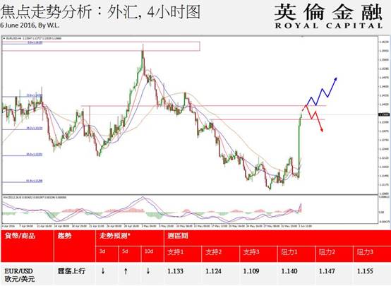 英伦金融：环球市场分析报告（06.06-06.10）