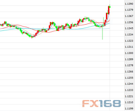 (美元指数10分钟走势图，来源：FX168财经网)