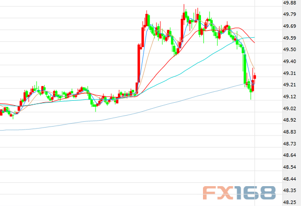 (美元指数10分钟走势图，来源：FX168财经网)