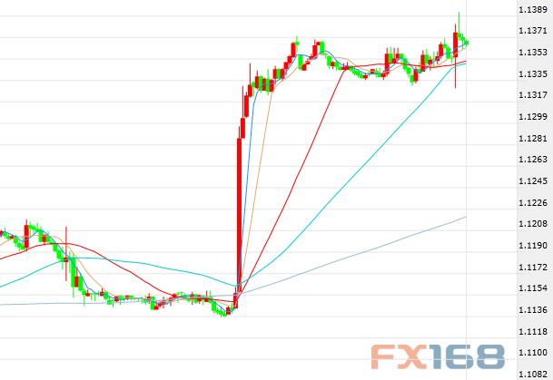 （欧元/美元30分钟走势图，来源：FX168财经网）