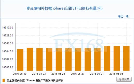 iShares白银ETF6月6日白银持有量与上一交易日持平