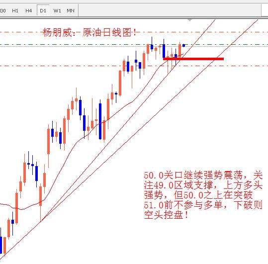 杨朋威：耶伦打太极黄金待突破，原油50.0关口强势震荡！