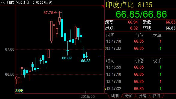 日线上看，美元兑卢比走出倒N形态。若周二（6月7日）收低66.80，一目云图支撑区域将告失守，汇价将步入布林带通道下半区。下方目标看到66.50——布林带下轨。