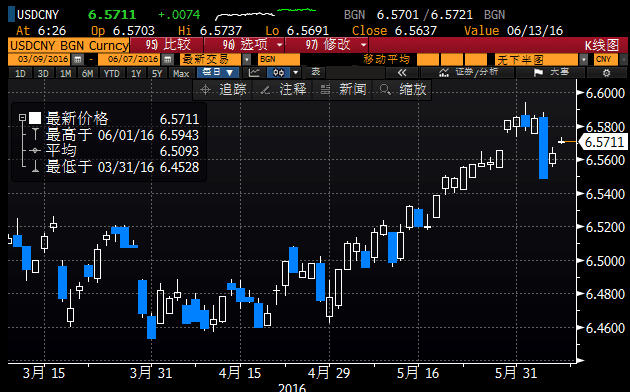 交易员还表示，尽管美联储主席耶伦讲话和黯淡的就业数据显示美元6月加息预期减弱，但仍保留有加息的预期，中期美元走强仍是大概率事件，因此当前人民币相对强势反而成为客盘逢低购汇的较好时点，期间有大行提供适度美元流动性，令市场更趋稳定。