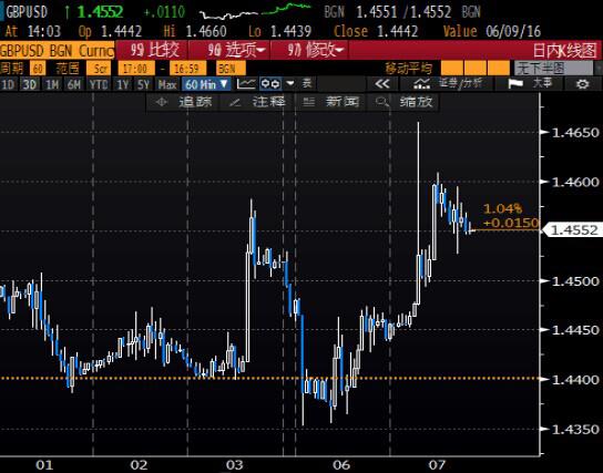 北京时间2:06，英镑兑美元报1.4551/53。