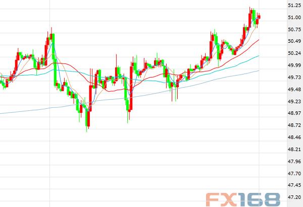 (美国WTI原油期货价格60分钟走势图，来源：FX168财经网)