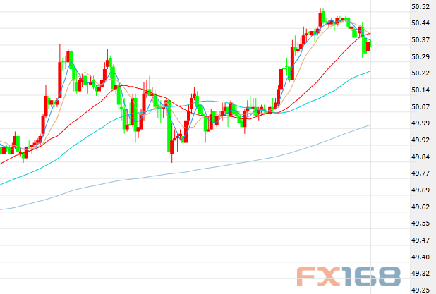 （美国上周API原油库存走势图，来源：FX168财经网）