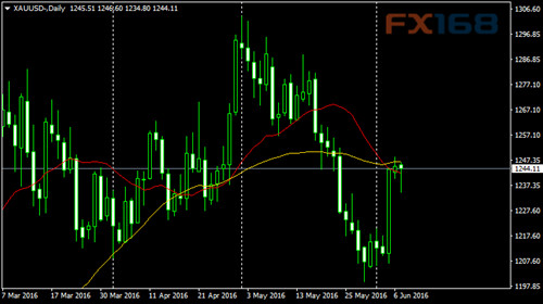 （现货黄金小时走势图，来源：FXStreet、FX168财经网）