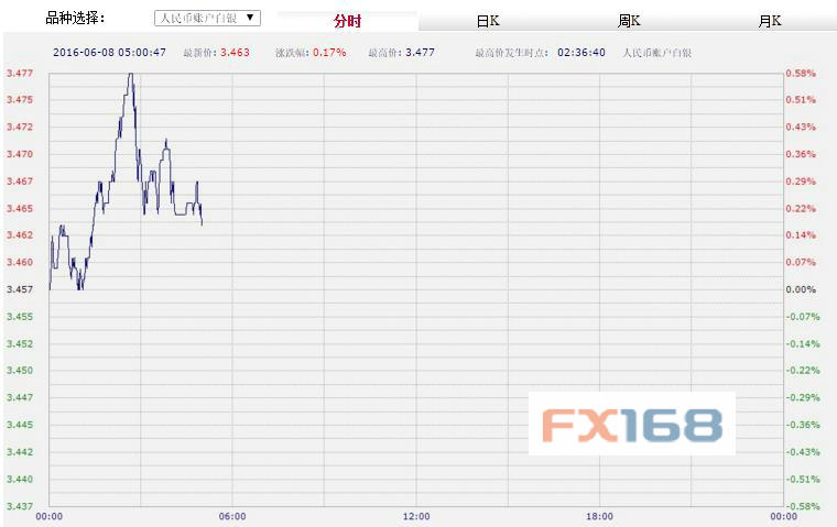 (中国工商银行纸黄金，来源：FX168财经网)