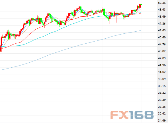 （美油小时走势图，来源：FX168财经网）