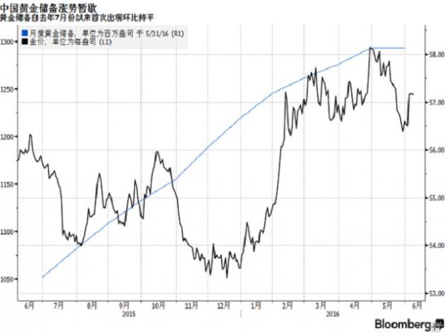 与此同时，BullionVault表示，5月份投资者通过其线上金属交易所开启或增加其黄金和白银持仓的投资者数量增至了始于2013年春天至2013年6月金价暴跌期间的最高水平。