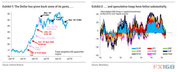 （图片来源：彭博、美联储、FX168财经网）