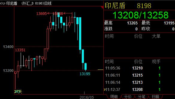 若今日汇价收低于13210，一目云图支撑区将会失效，交易者将进一步卖空美元。在全球低利率环境持续的情况下，风险资产印尼盾将变得更受投资者欢迎。