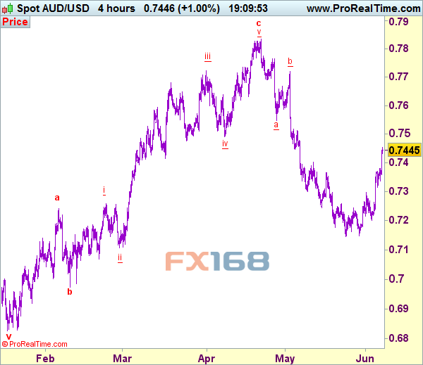 澳元/美元4小时图 来源：Actionforex网站 FX168财经网制作