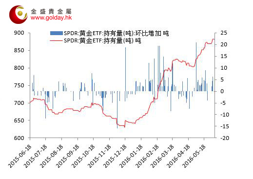 图 1 黄金价格走势