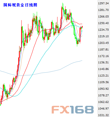 (现货黄金日图K线，来源：24K99图形分析、FX168财经网)