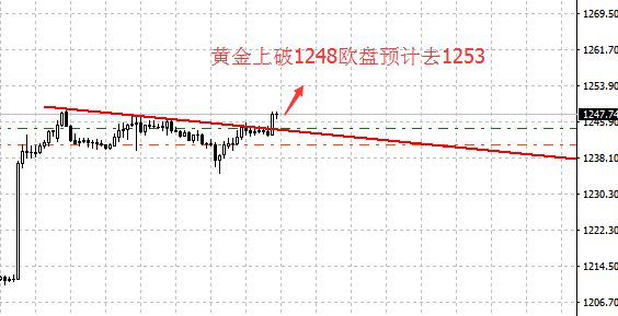 鸿富金泰：黄金回踩完毕，多头能否发力上冲？