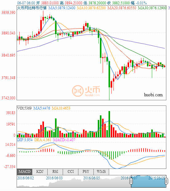 (比特币/美元分时图 来源：彭博、FX168财经网)