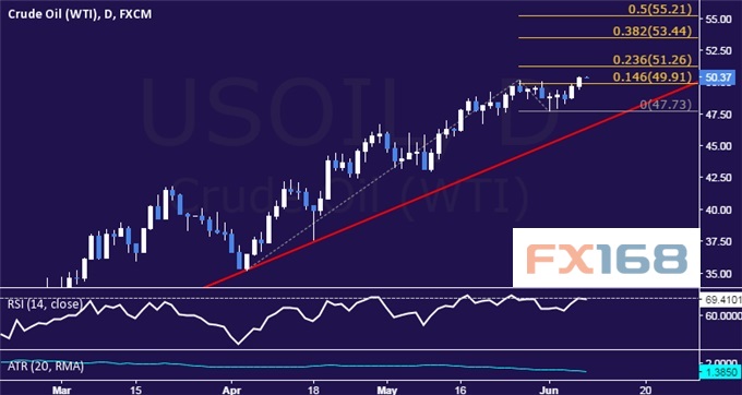 (黄金日图 来源dailyfx)