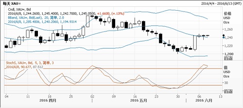 (图片来源：FX168财经网、彭博)