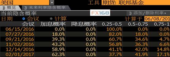 (美元指数日线图 来源：FX168财经网)