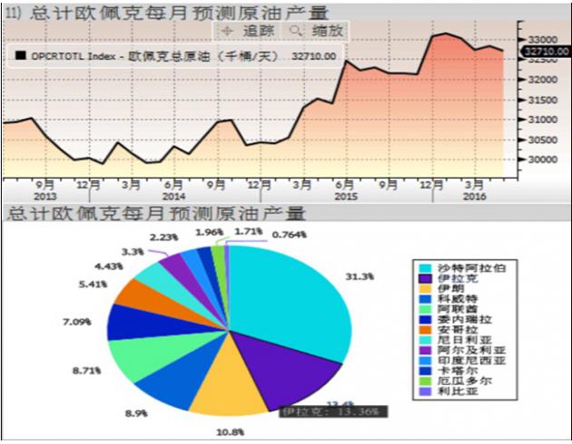 据调查显示，尼日利亚的石油产量减少16万桶/日，降至145万桶/日。而上个月OPEC的石油总产量则从4月修订后的3283万桶/日下降至3271万桶/日。