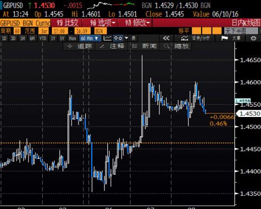 北京时间1:56，英镑兑美元报1.4510/12。