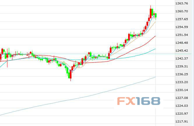 （现货黄金半小时图 来源：FX168财经网）