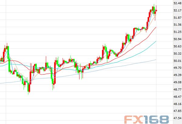 (美国WTI原油期货价格60分钟走势图，来源：FX168财经网)