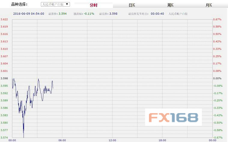 (中国工商银行纸黄金，来源：FX168财经网)