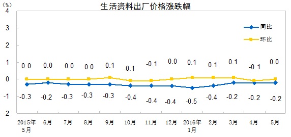 一、各类商品及服务价格同比变动情况