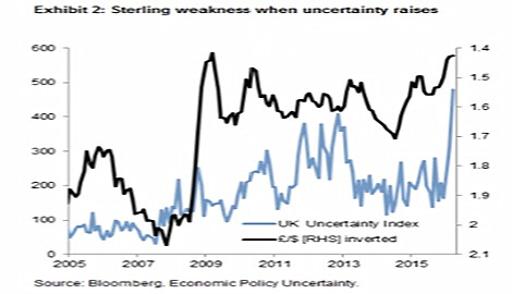 高盛：若英国留欧 欧元/英镑有望跌向0.70